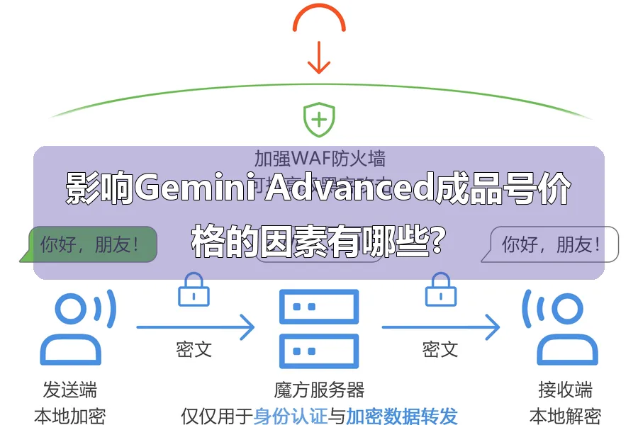 影响Gemini Advanced成品号价格的因素有哪些?